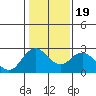 False River tide chart for Sunday, January 19, 2025