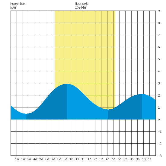 False River tide chart for Monday, January 20, 2025
