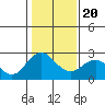 False River tide chart for Monday, January 20, 2025