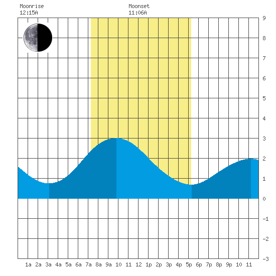 False River tide chart for Tuesday, January 21, 2025