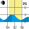 False River tide chart for Tuesday, January 21, 2025
