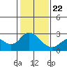 False River tide chart for Wednesday, January 22, 2025