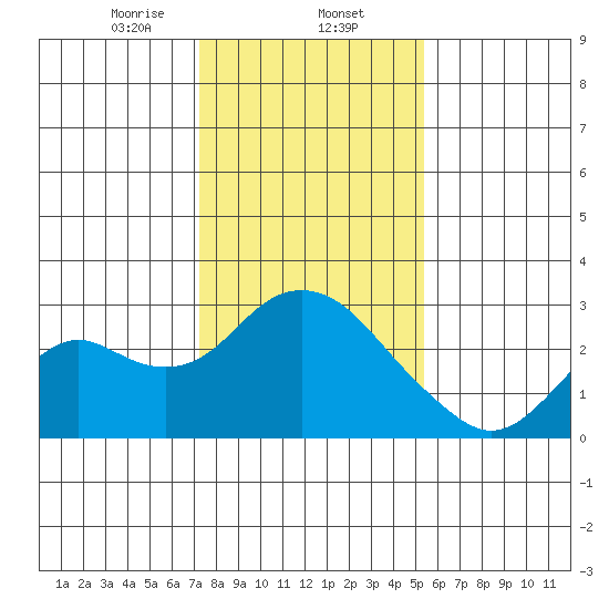 False River tide chart for Friday, January 24, 2025