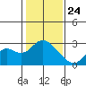 False River tide chart for Friday, January 24, 2025