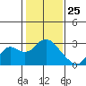 False River tide chart for Saturday, January 25, 2025