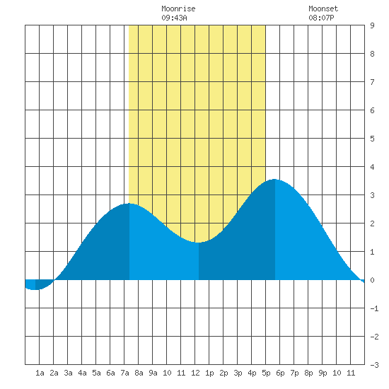 False River tide chart for Thursday, January 2, 2025