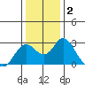 False River tide chart for Thursday, January 2, 2025