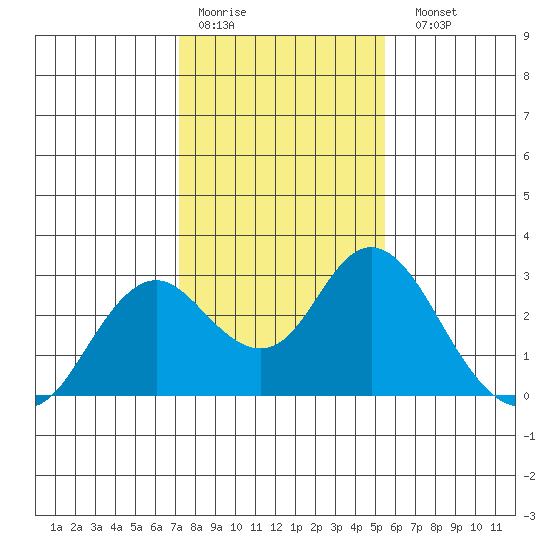 False River tide chart for Thursday, January 30, 2025