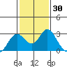 False River tide chart for Thursday, January 30, 2025