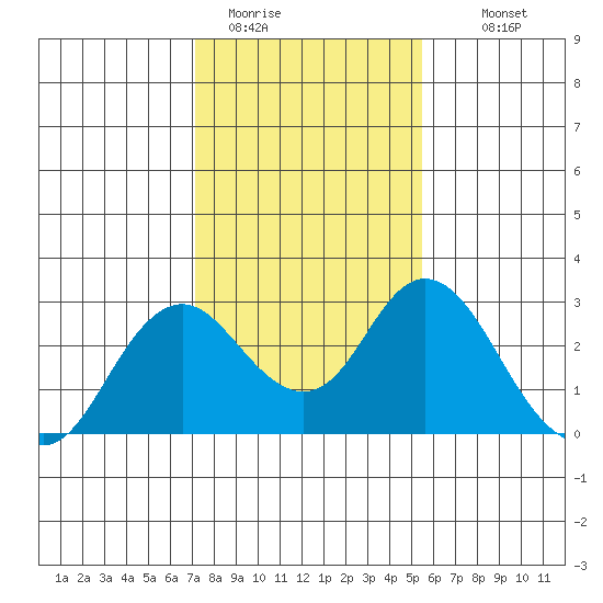 False River tide chart for Friday, January 31, 2025
