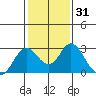 False River tide chart for Friday, January 31, 2025