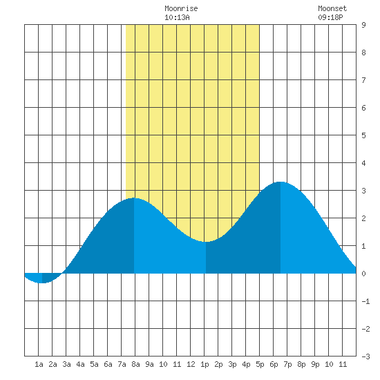 False River tide chart for Friday, January 3, 2025