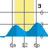 False River tide chart for Friday, January 3, 2025