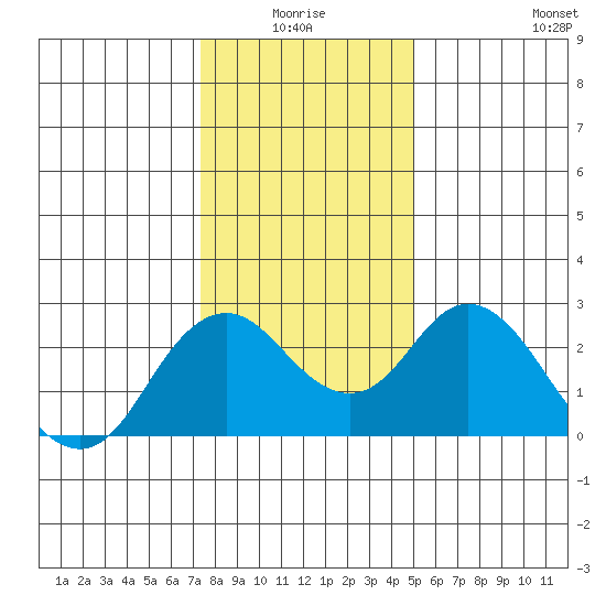 False River tide chart for Saturday, January 4, 2025