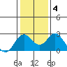 False River tide chart for Saturday, January 4, 2025