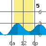 False River tide chart for Sunday, January 5, 2025