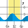 False River tide chart for Tuesday, January 7, 2025
