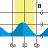 False River tide chart for Wednesday, January 8, 2025