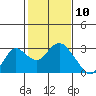 False River tide chart for Monday, February 10, 2025