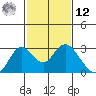 False River tide chart for Wednesday, February 12, 2025