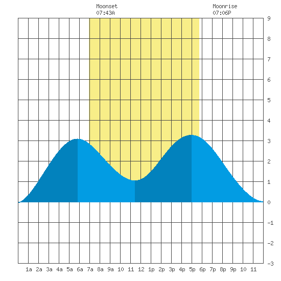 False River tide chart for Thursday, February 13, 2025