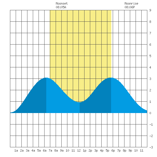 False River tide chart for Friday, February 14, 2025