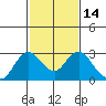 False River tide chart for Friday, February 14, 2025