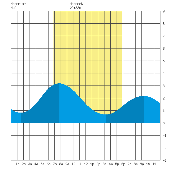False River tide chart for Tuesday, February 18, 2025