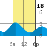False River tide chart for Tuesday, February 18, 2025