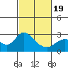 False River tide chart for Wednesday, February 19, 2025