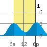 False River tide chart for Saturday, February 1, 2025