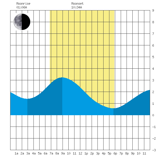 False River tide chart for Thursday, February 20, 2025