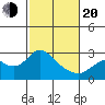 False River tide chart for Thursday, February 20, 2025