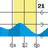 False River tide chart for Friday, February 21, 2025