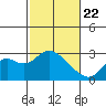 False River tide chart for Saturday, February 22, 2025