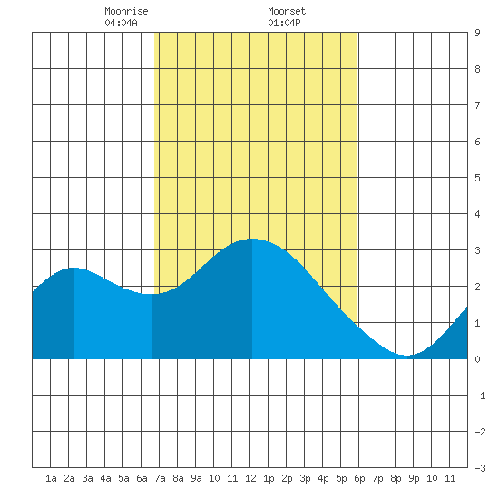 False River tide chart for Sunday, February 23, 2025