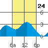 False River tide chart for Monday, February 24, 2025
