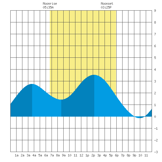 False River tide chart for Tuesday, February 25, 2025