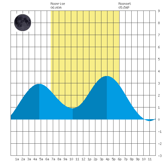 False River tide chart for Thursday, February 27, 2025