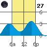False River tide chart for Thursday, February 27, 2025