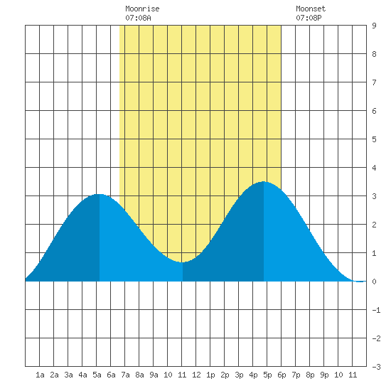 False River tide chart for Friday, February 28, 2025