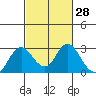 False River tide chart for Friday, February 28, 2025