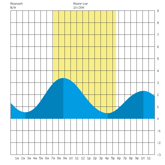 False River tide chart for Tuesday, February 4, 2025