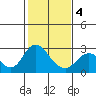 False River tide chart for Tuesday, February 4, 2025