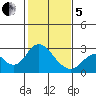 False River tide chart for Wednesday, February 5, 2025