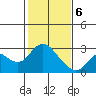 False River tide chart for Thursday, February 6, 2025