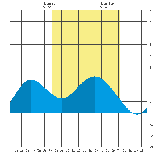 False River tide chart for Monday, March 10, 2025