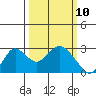 False River tide chart for Monday, March 10, 2025