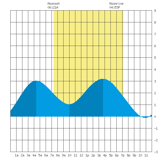 False River tide chart for Tuesday, March 11, 2025