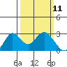 False River tide chart for Tuesday, March 11, 2025